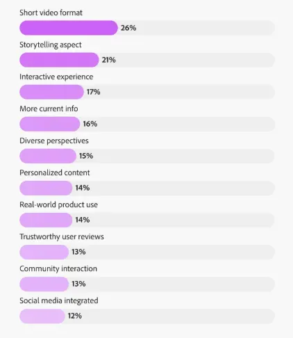 使用率提高!49%美国消费者将TikTok作为搜索工具