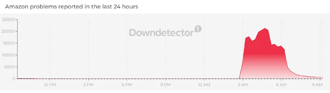 亚马逊突发大规模宕机，重创卖家销量！