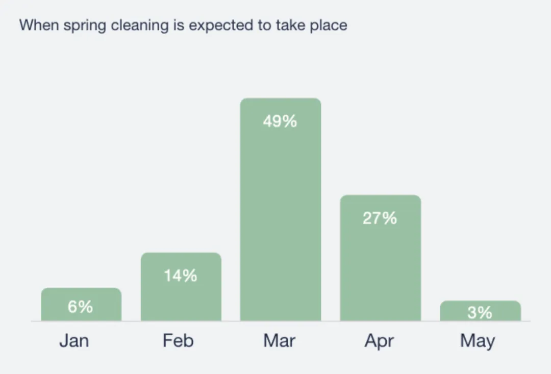 一款不起眼的清洁配件，在TikTok美区爆卖了千万