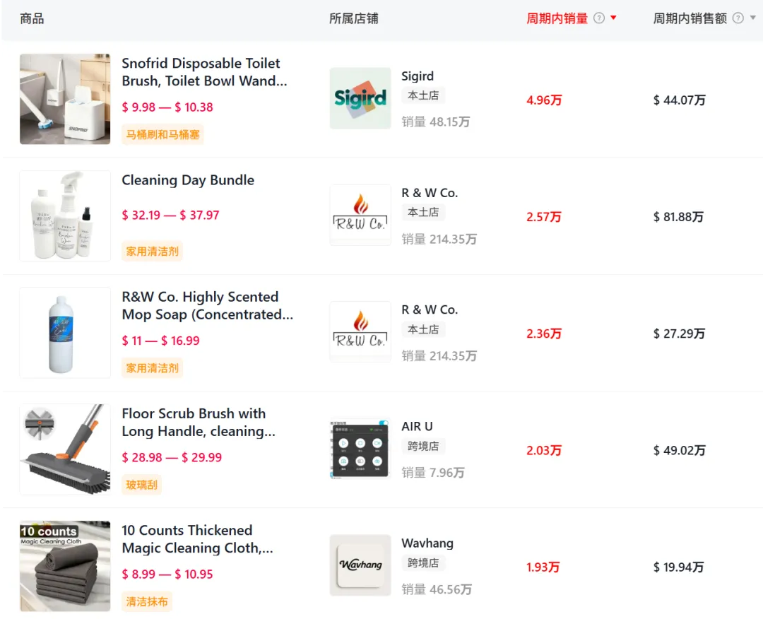 一款不起眼的清洁配件，在TikTok美区爆卖了千万