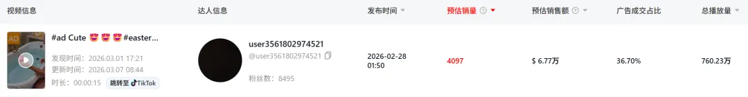 复活节大促在即，TikTok一款盲盒彩蛋7天卖了67万+！