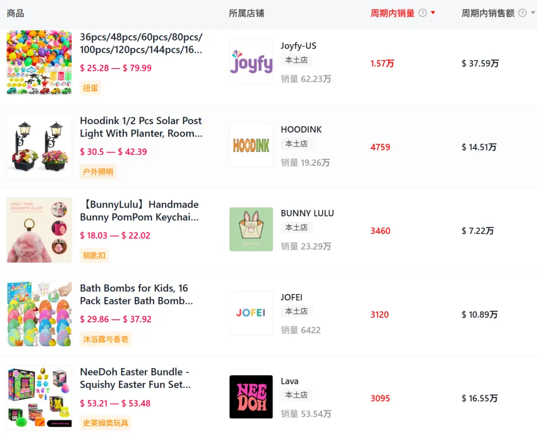 复活节大促在即，TikTok一款盲盒彩蛋7天卖了67万+！