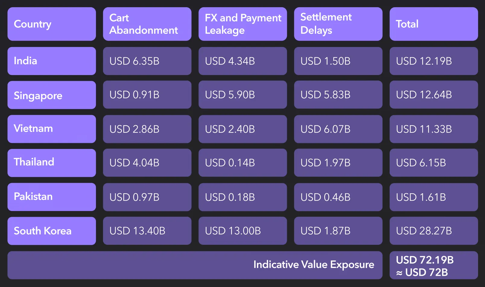 每年损失720亿美元!亚太电商支付环节存在漏洞