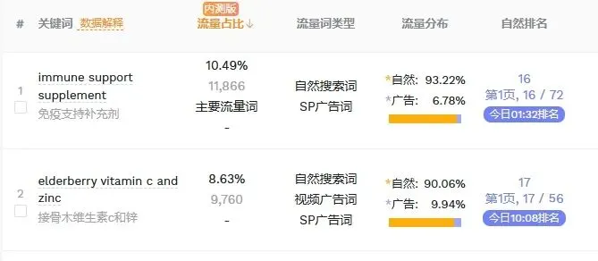 从排名45到首页16位！一款上架半年的免疫补剂，做对了哪一步让自然流量彻底爆发？