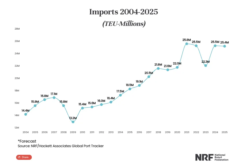 1月美国港口进口量下滑6.4%，上半年贸易量或继续减少