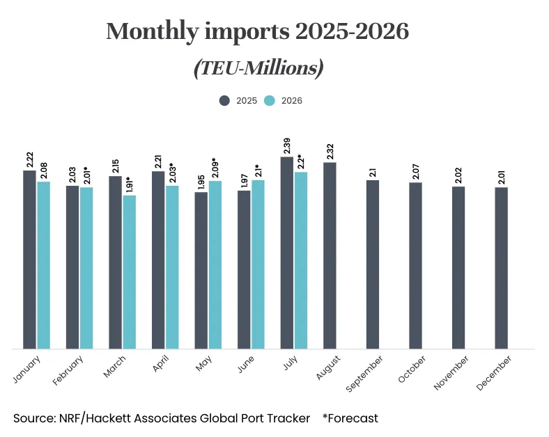 1月美国港口进口量下滑6.4%，上半年贸易量或继续减少
