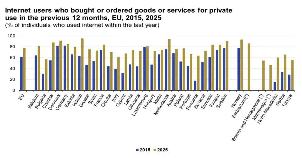 25年欧洲网购普及率达94.5%，发展差异明显