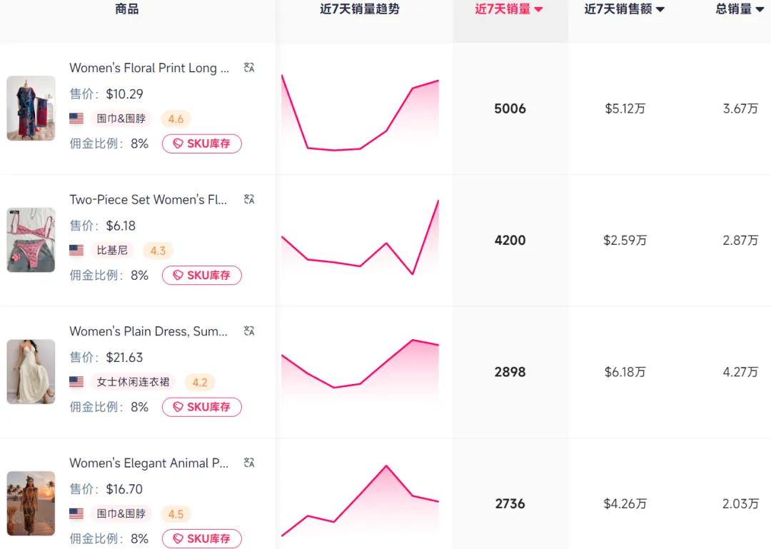 TikTok卖家抢跑海滩经济，一款比基尼月销70w+