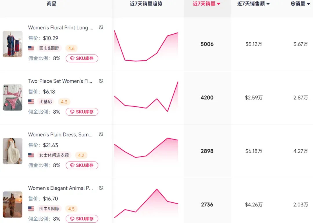 TikTok卖家抢跑海滩经济,一款比基尼月销70w+