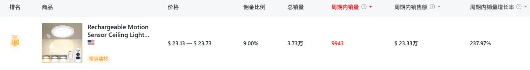 单品爆卖800万+!TikTok一款感应灯抢占春促“C位”