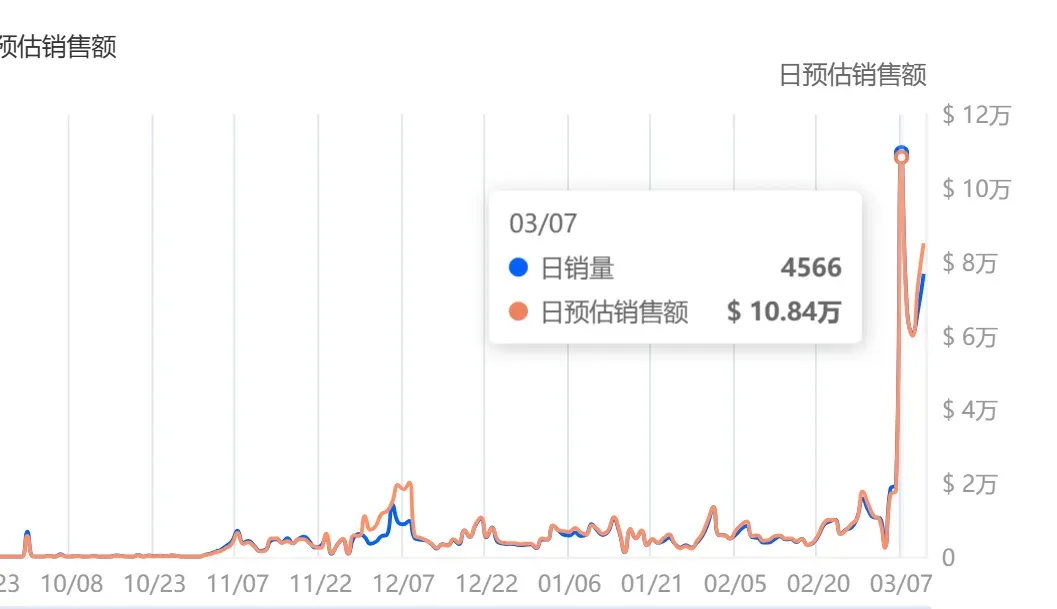 单品爆卖800万+!TikTok一款感应灯抢占春促“C位”
