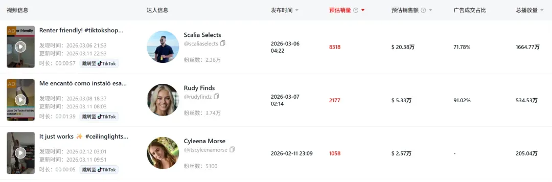 单品爆卖800万+!TikTok一款感应灯抢占春促“C位”