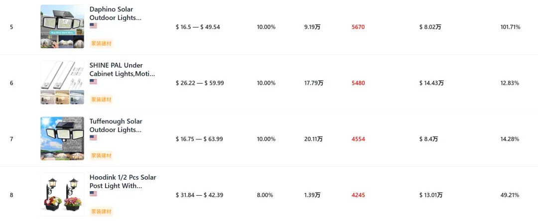 单品爆卖800万+!TikTok一款感应灯抢占春促“C位”
