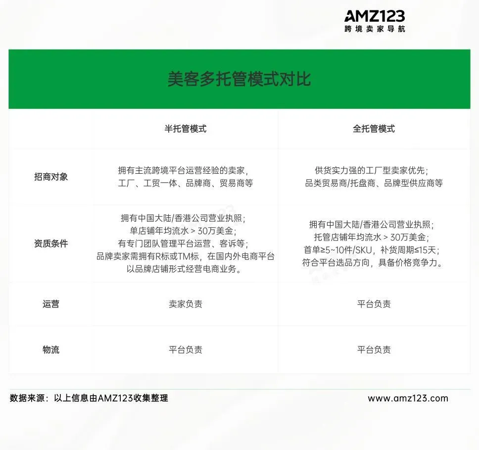 又一平台推出全托管,或成卖家出海新爆点!