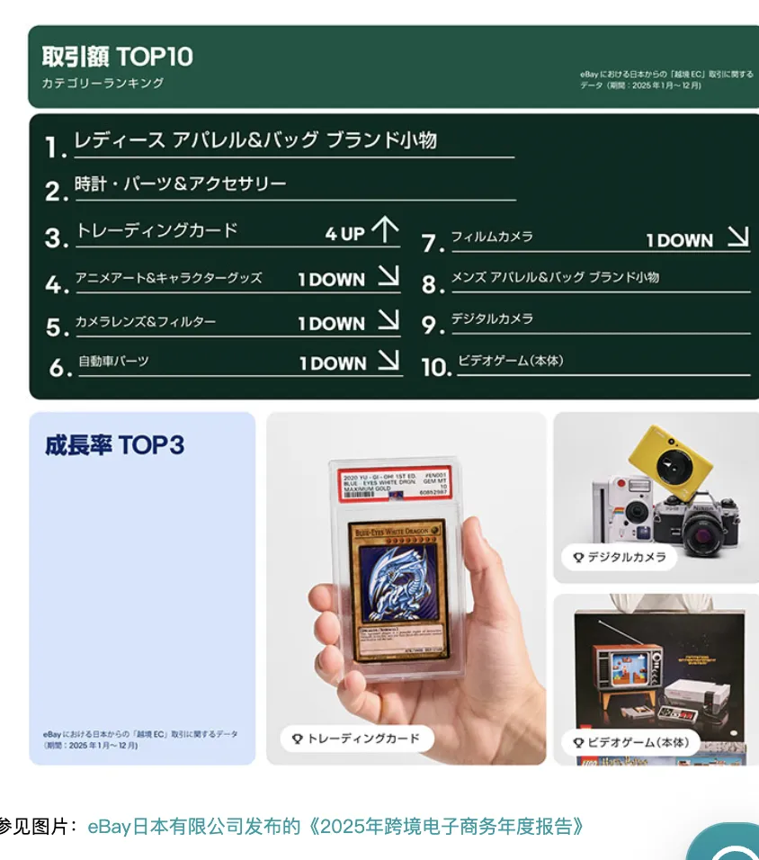 服饰箱包最受欢迎，eBay发布25年日本跨境电商报告