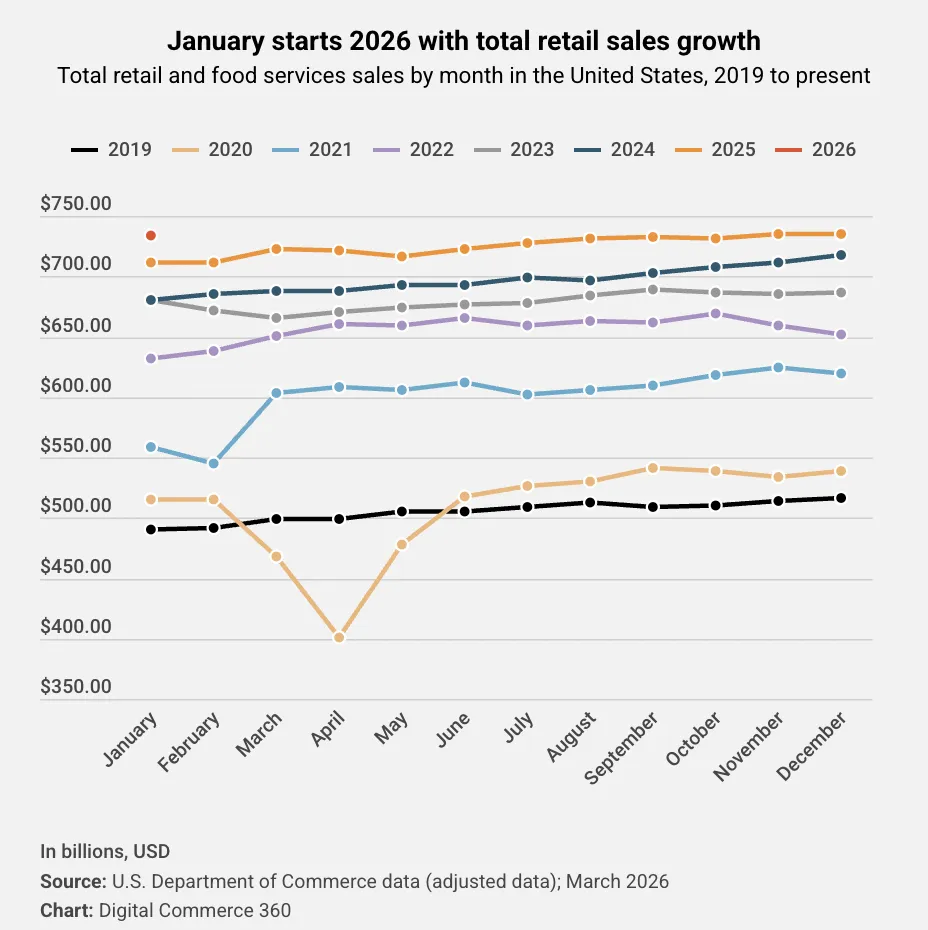 美国1月电商销售额达1329亿美元,渗透率创新高