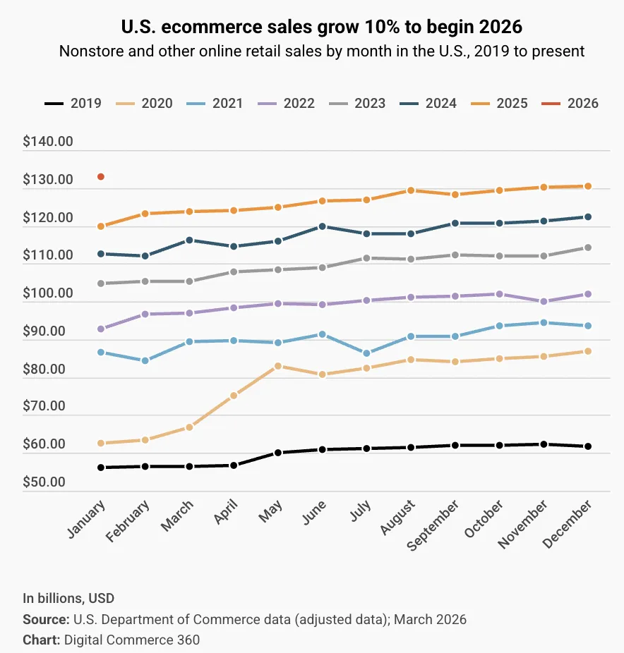 美国1月电商销售额达1329亿美元,渗透率创新高