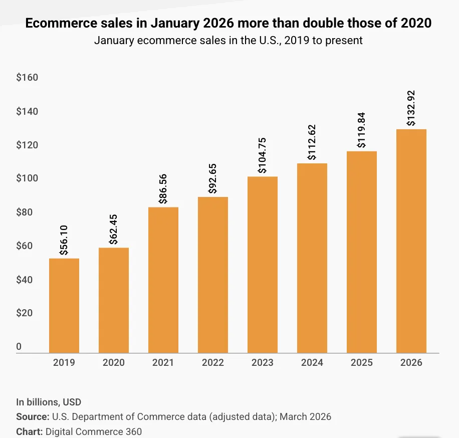 美国1月电商销售额达1329亿美元,渗透率创新高