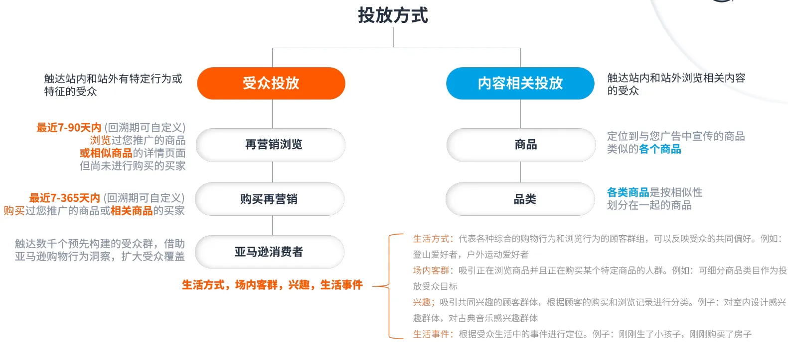 看不懂亚马逊广告类型？展示型推广广告详解