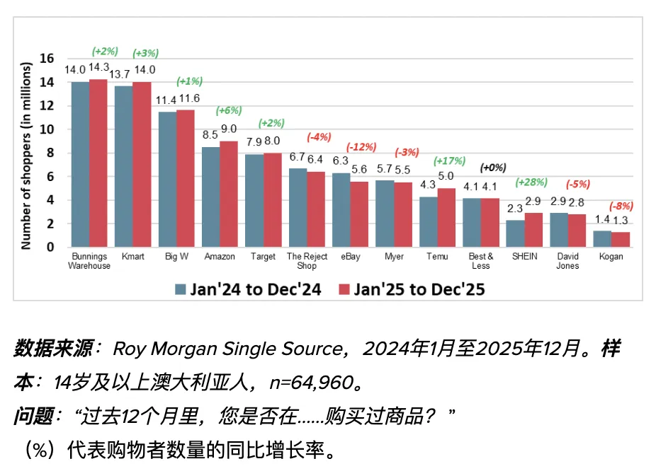 25年澳洲电商规模达826亿美元，Shein等平台快速增长