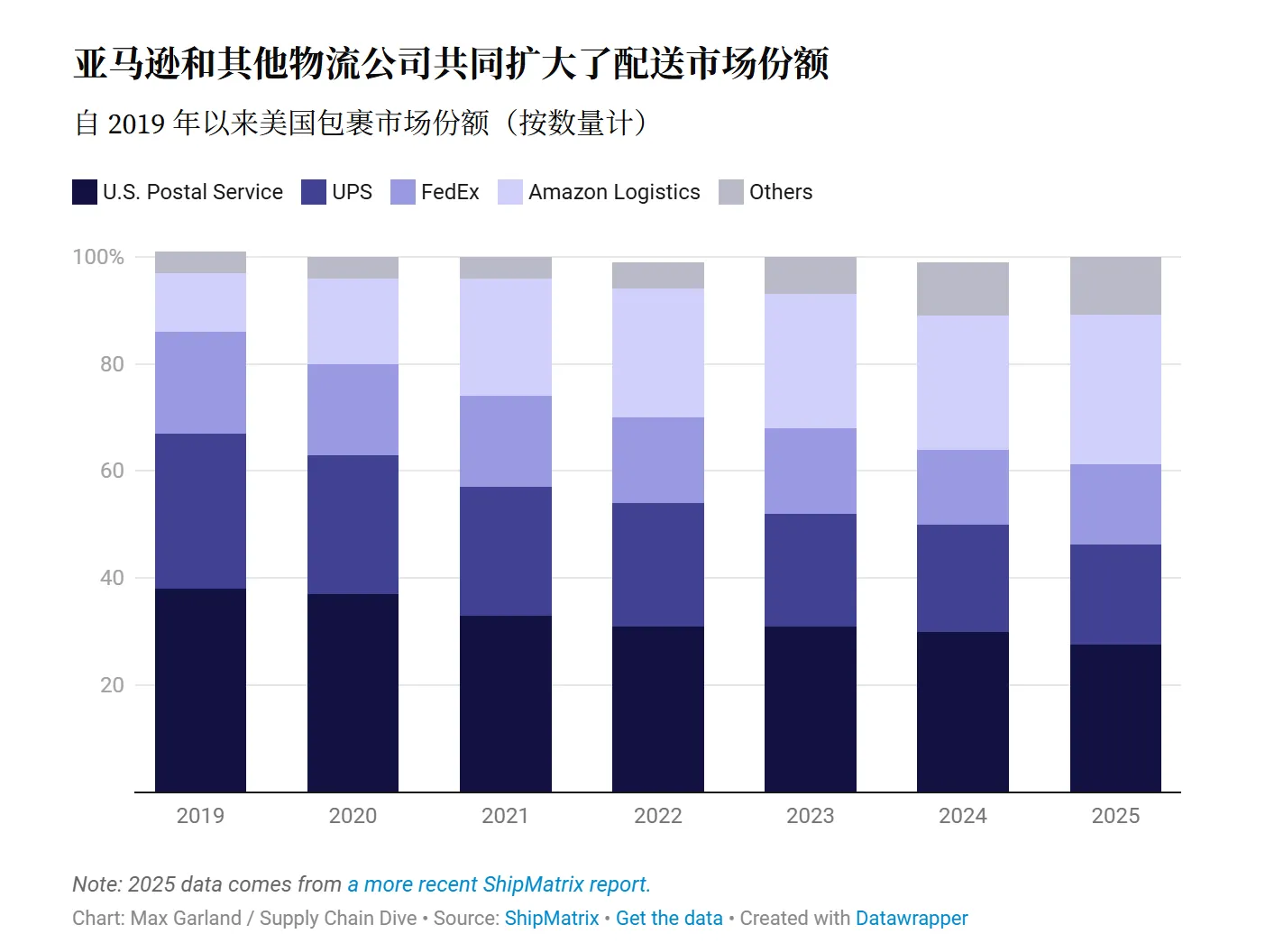 位居第一！25年亚马逊递送超67亿件包裹