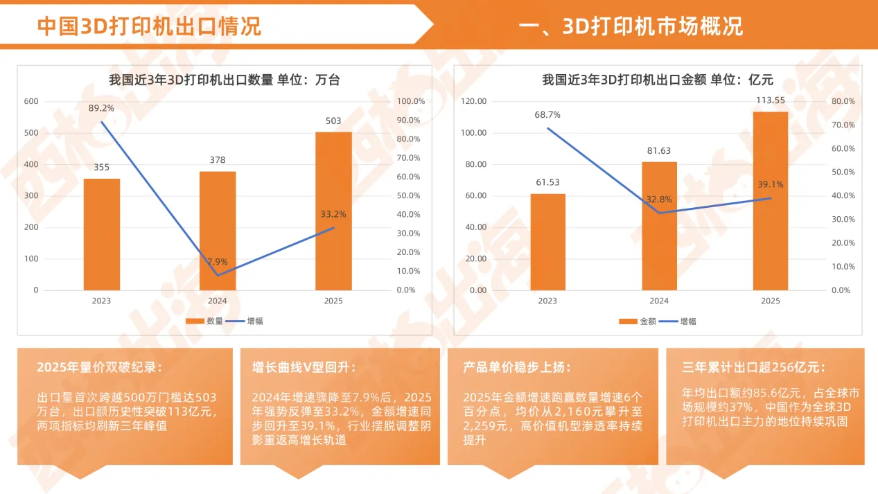 《3D打印机出海分析报告》发布 | 数据亮点抢先看