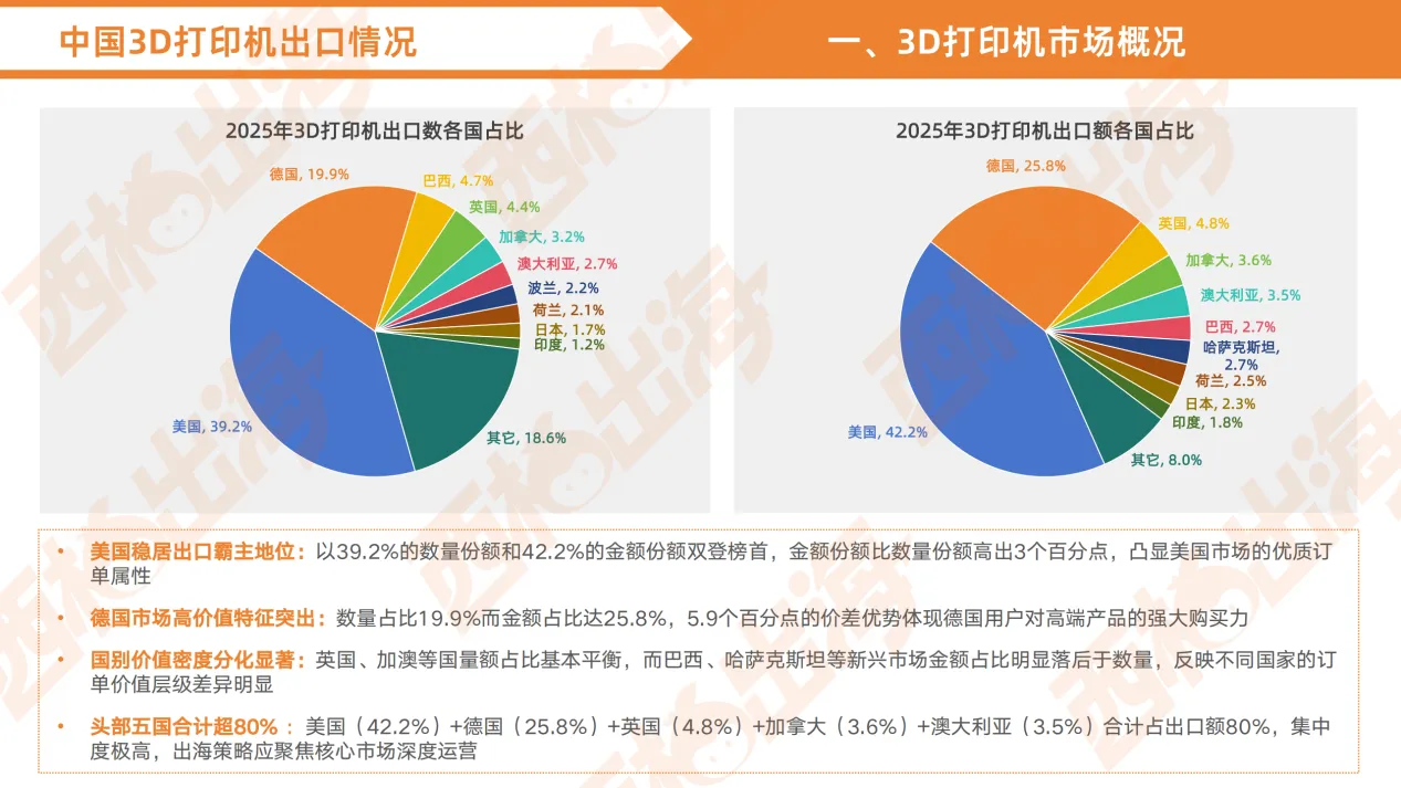 《3D打印机出海分析报告》发布 | 数据亮点抢先看
