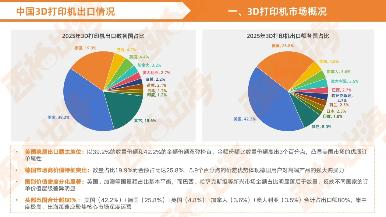 《3D打印机出海分析报告》发布 | 数据亮点抢先看