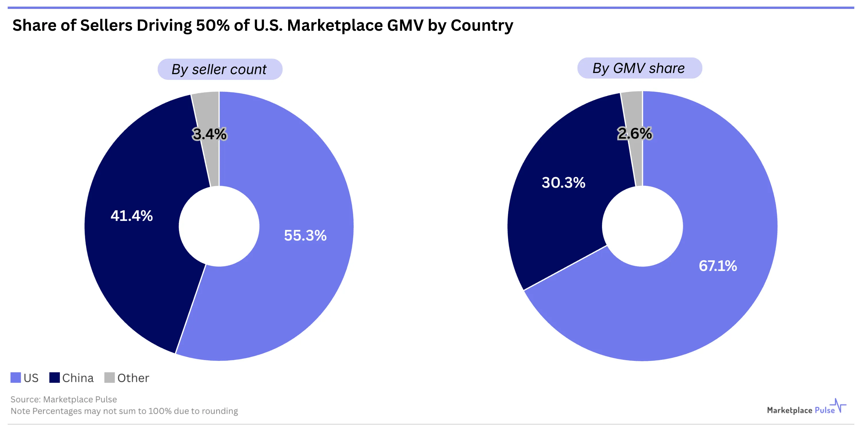 亚马逊头部效应加剧，不到8000名卖家贡献一半GMV