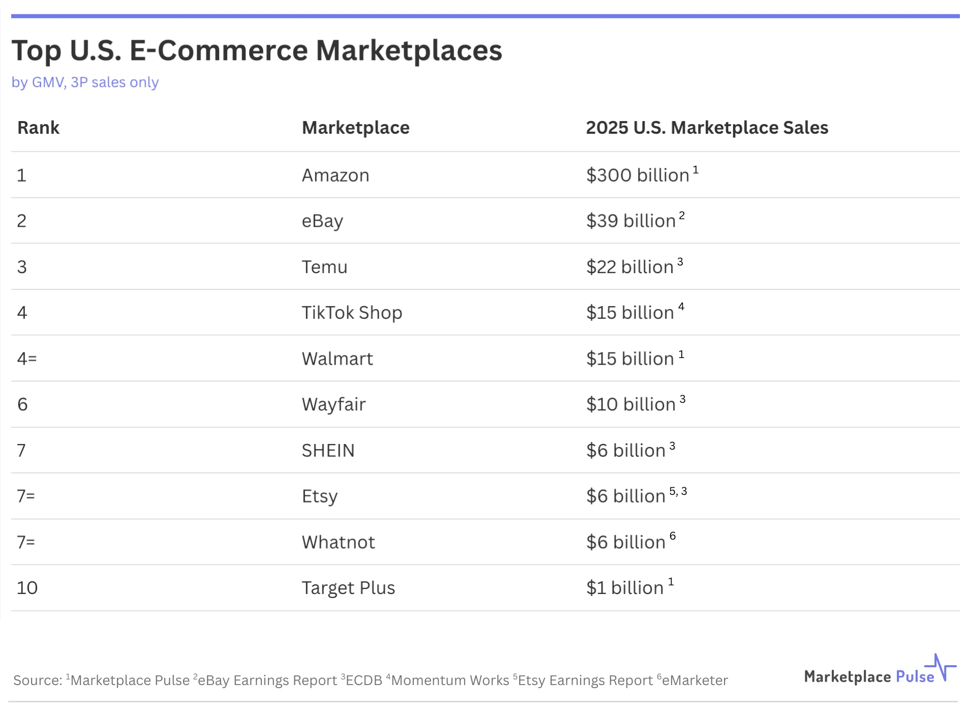 25年美国电商十大平台公布!亚马逊以3000亿美元的规模持续领跑