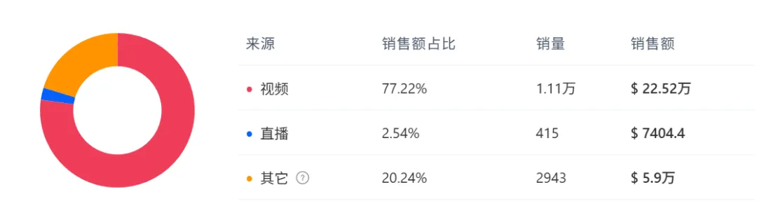 国产螺丝刀海外疯狂圈粉，一年半在TikTok卖了2800万+