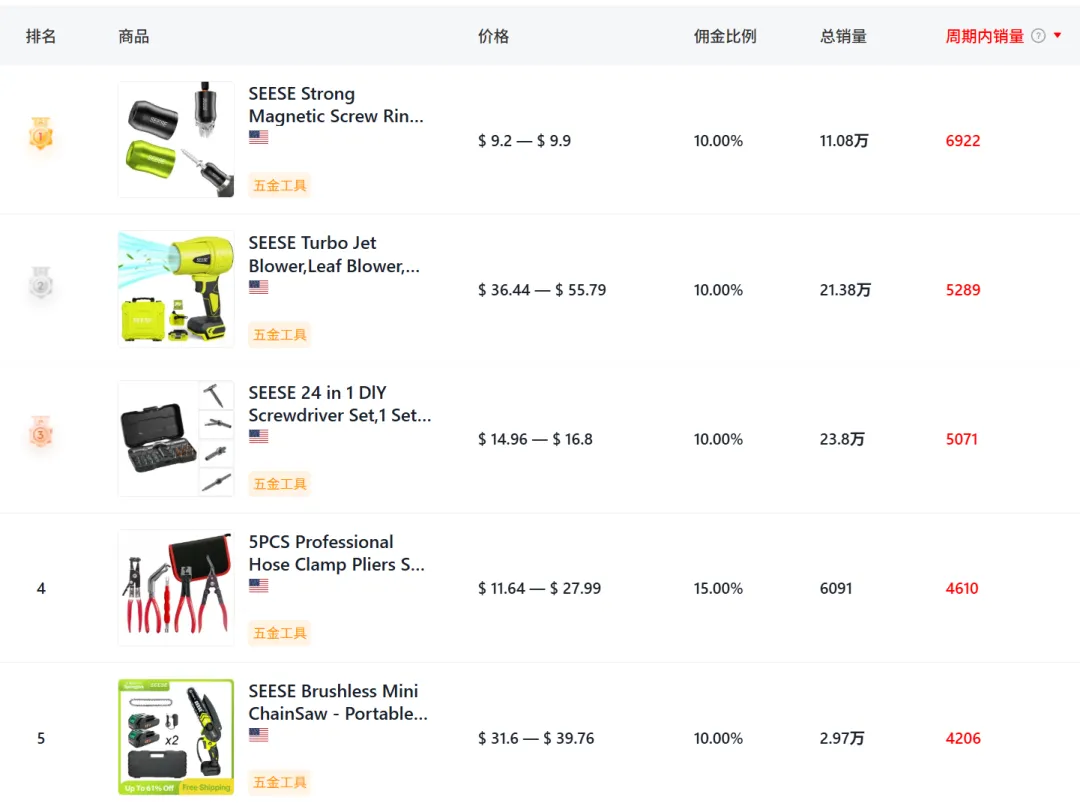 国产螺丝刀海外疯狂圈粉，一年半在TikTok卖了2800万+