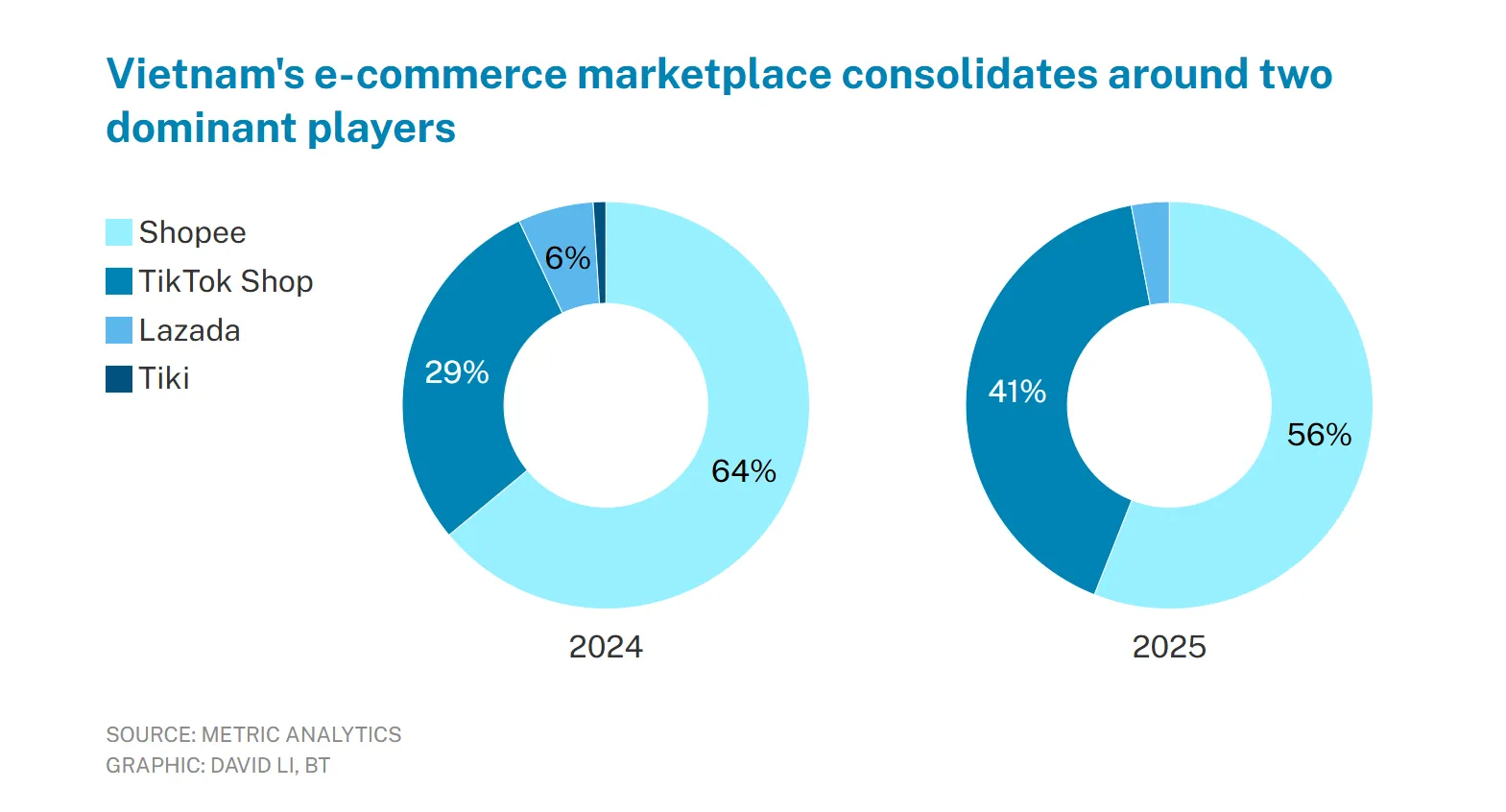 垄断97%份额，Shopee和TikTok掌控越南物流市场