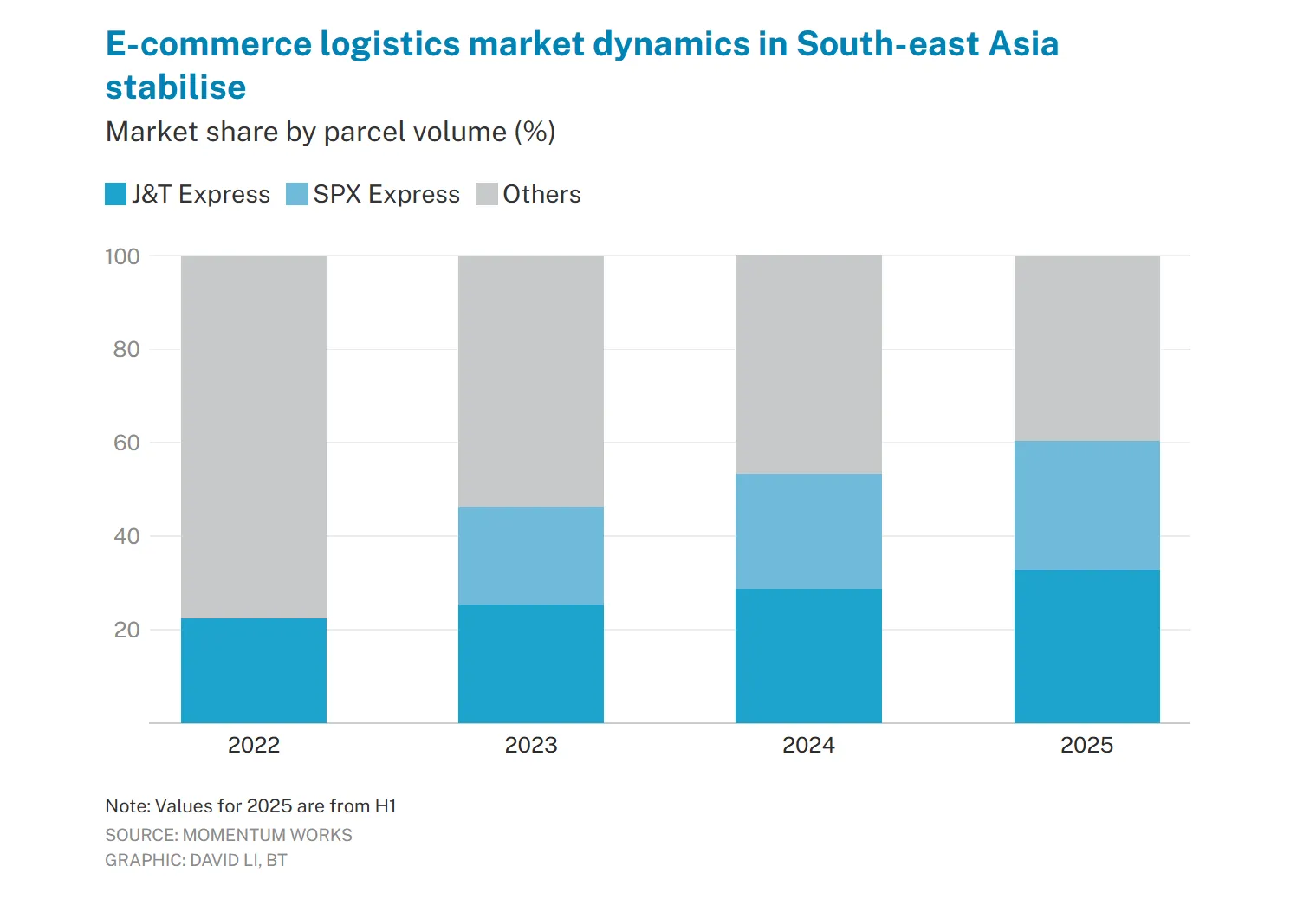 垄断97%份额，Shopee和TikTok掌控越南物流市场