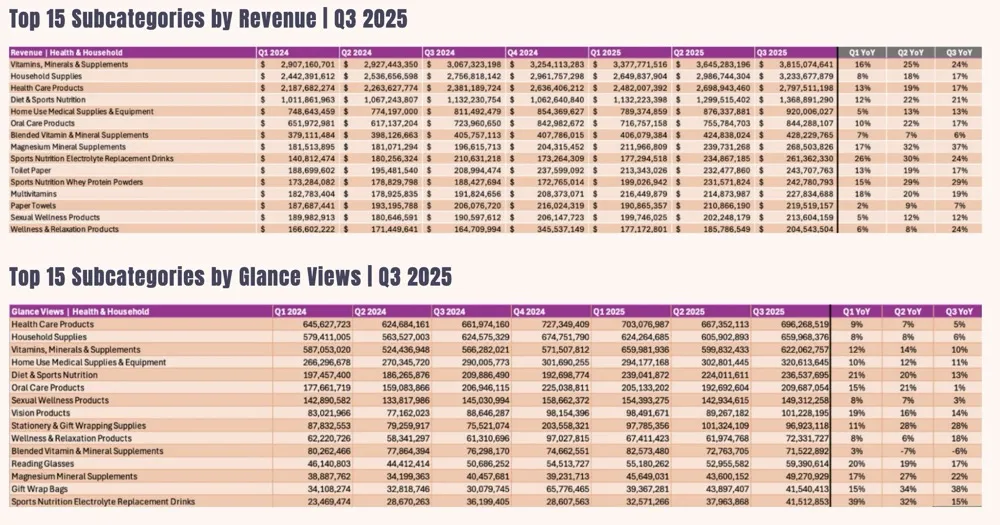 《2026年亚马逊美妆、健康、杂货品类趋势报告》
