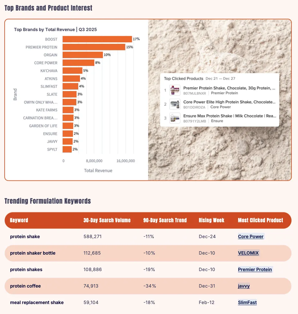 《2026年亚马逊美妆、健康、杂货品类趋势报告》