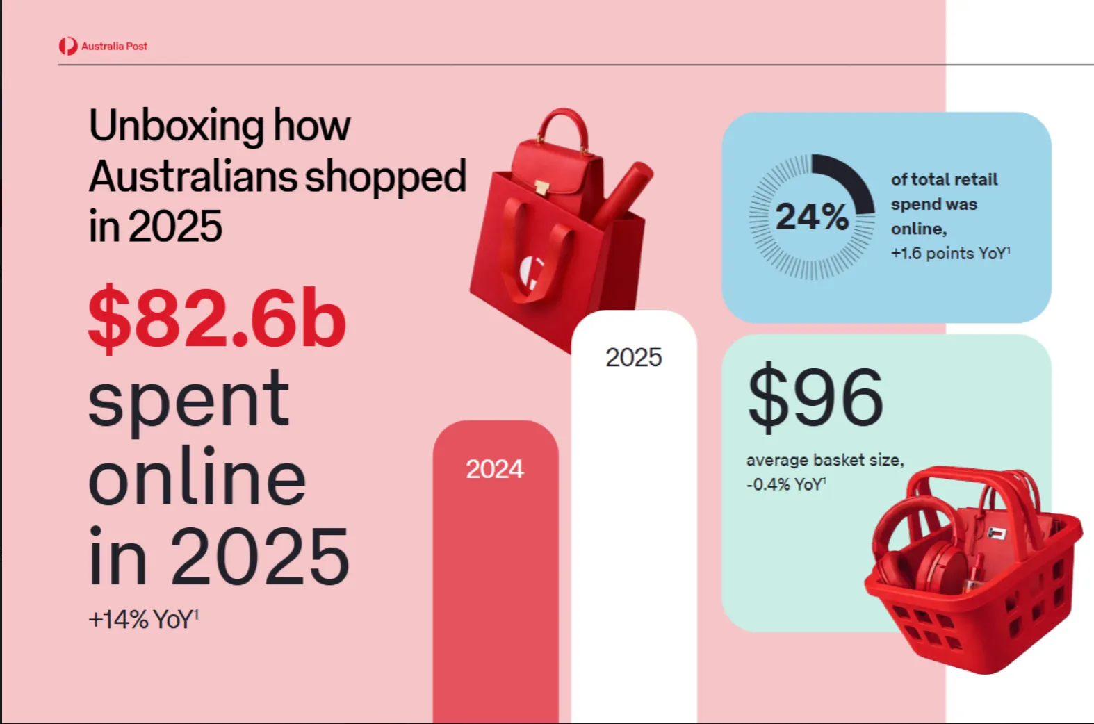 25年澳大利亚电商报告发布:全年网购支出达826亿澳元