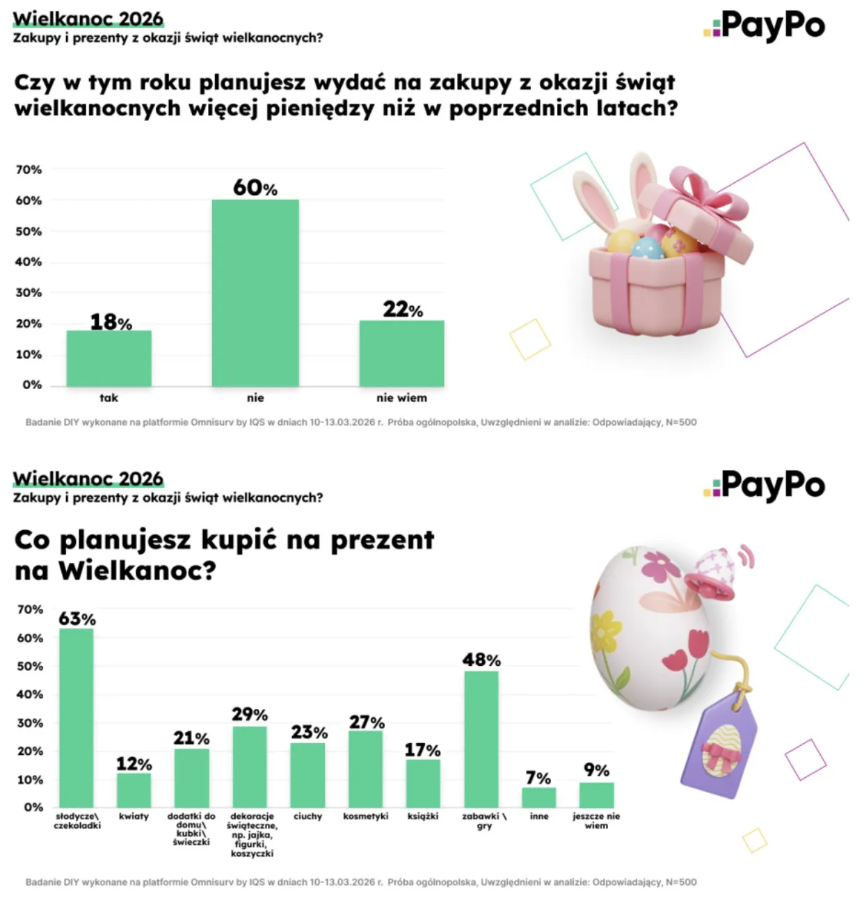 波兰复活节消费趋谨慎,60%消费者预算未增加