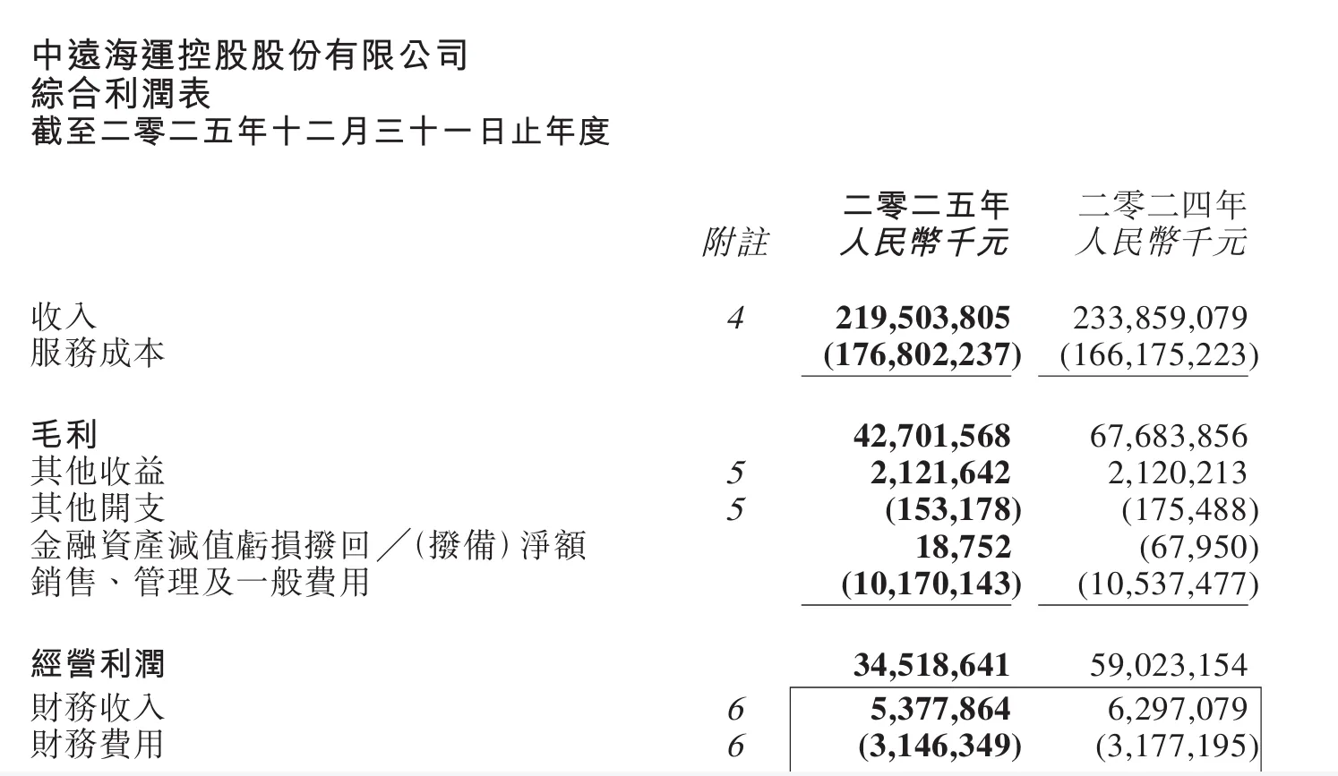 营收2195亿!中远海控发布2025年最新财报