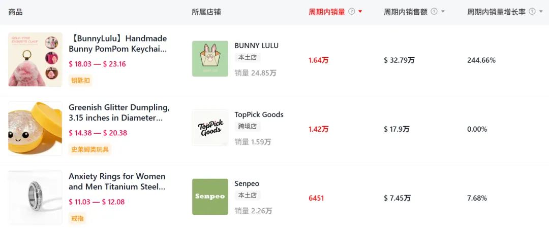 又一情绪单品火了！TikTok一款“转”戒狂销百万GMV