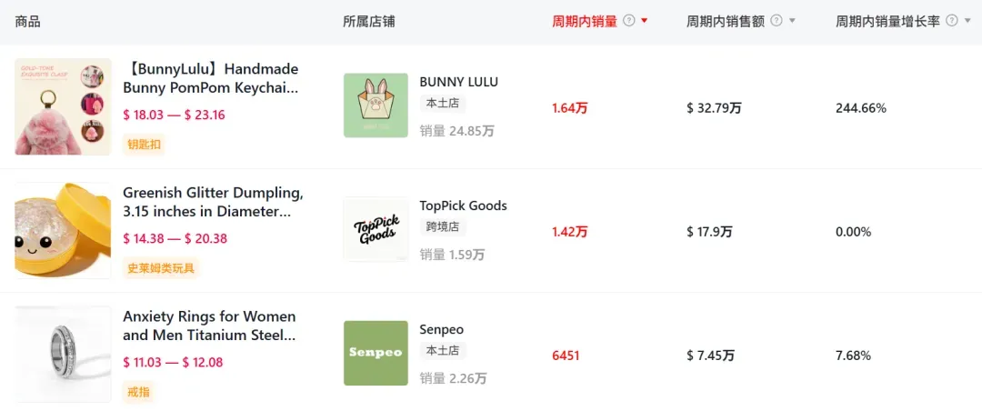 又一情绪单品火了！TikTok一款“转”戒狂销百万GMV