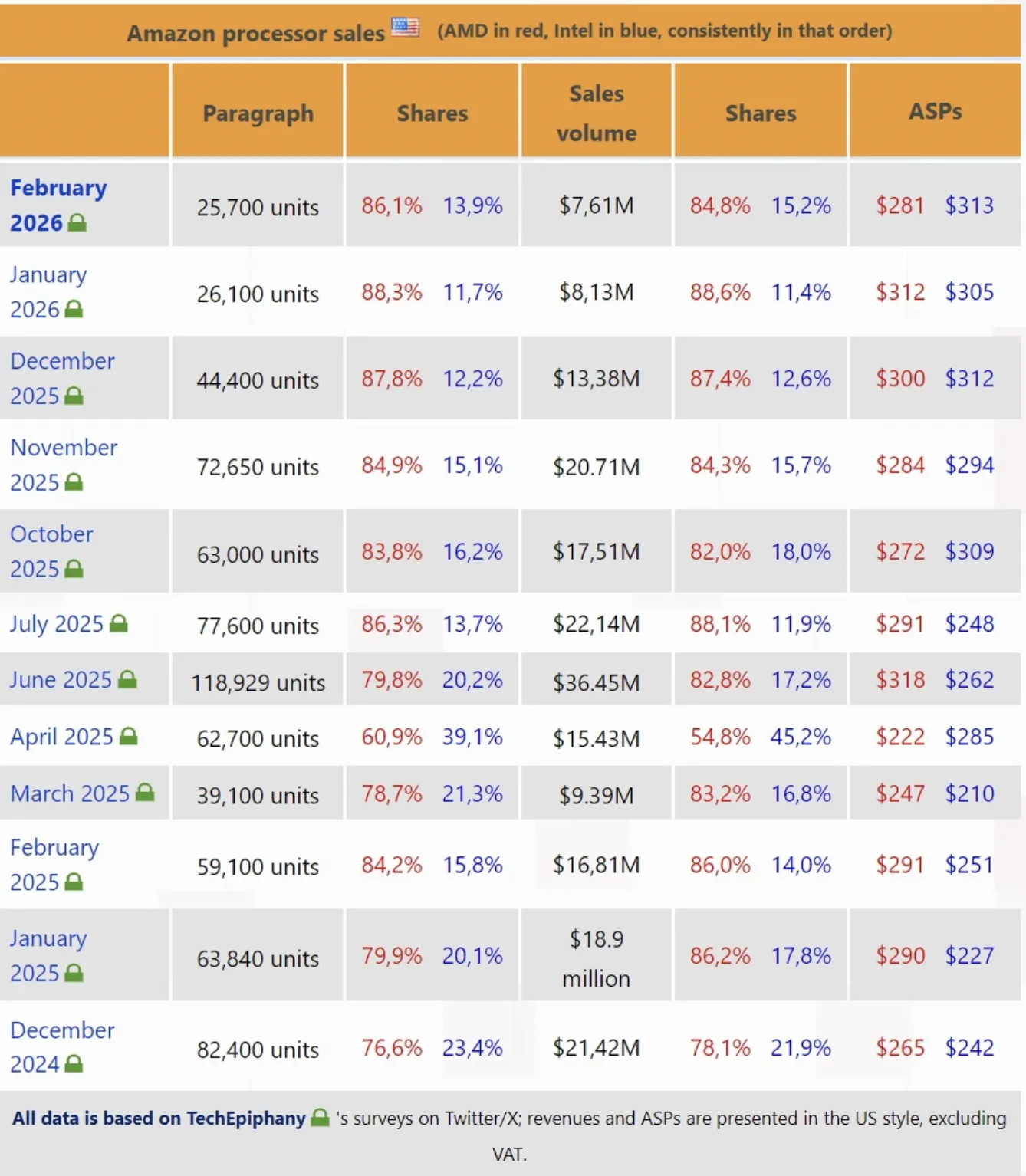 AI推高内存价格，亚马逊CPU销量下降47%