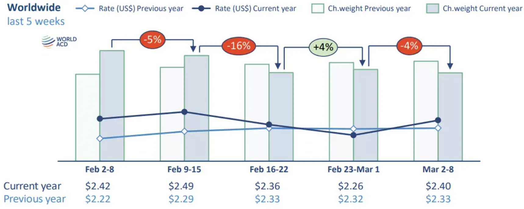 中东冲突引发物流中断，3月全球航空货运价格上涨10%