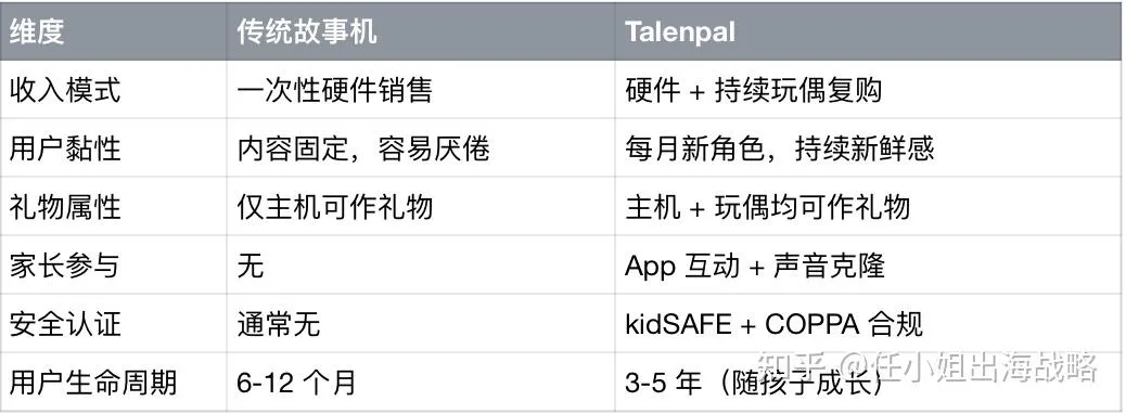 这个AI玩具凭什么三个月出货五万台！3C儿童智能硬件不卷屏幕卷想象力！
