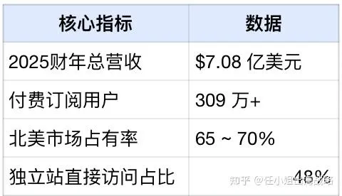 超300万人疯狂付费订阅！被北美主妇买爆的「家用智能切割机」，如何靠"剃须刀+刀片"模式称霸百亿手工艺市场？