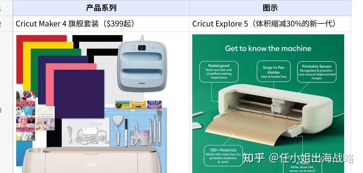 超300万人疯狂付费订阅！被北美主妇买爆的「家用智能切割机」，如何靠"剃须刀+刀片"模式称霸百亿手工艺市场？