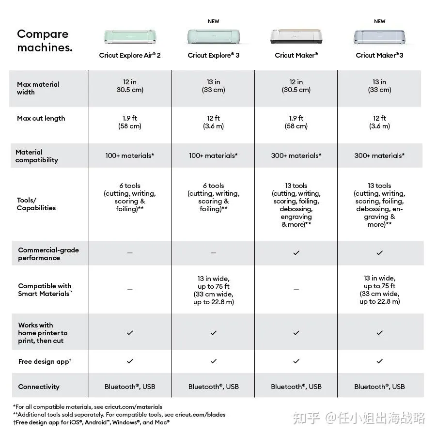 超300万人疯狂付费订阅！被北美主妇买爆的「家用智能切割机」，如何靠"剃须刀+刀片"模式称霸百亿手工艺市场？