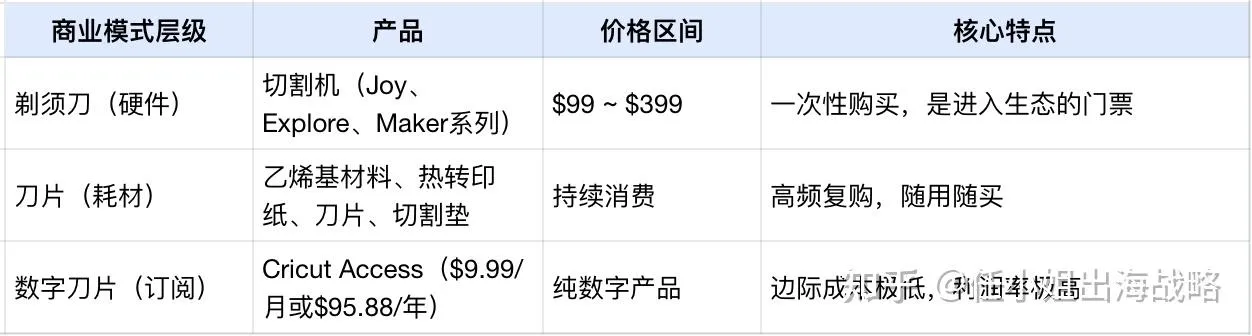 超300万人疯狂付费订阅！被北美主妇买爆的「家用智能切割机」，如何靠"剃须刀+刀片"模式称霸百亿手工艺市场？