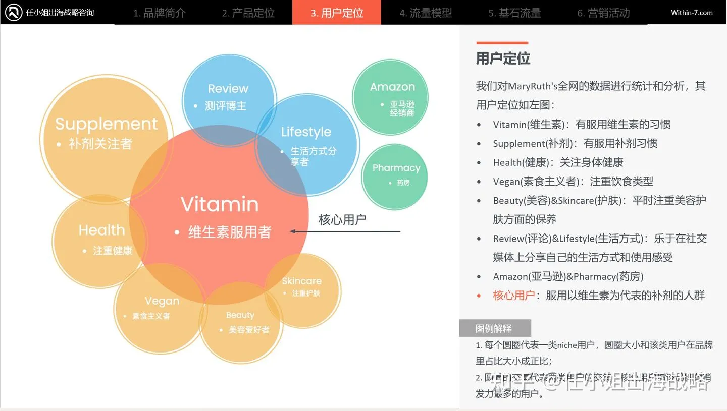 补剂赛道赚钱密码：MaryRuth's如何用一瓶液体维生素撬动年销4.33亿美元的健康生态