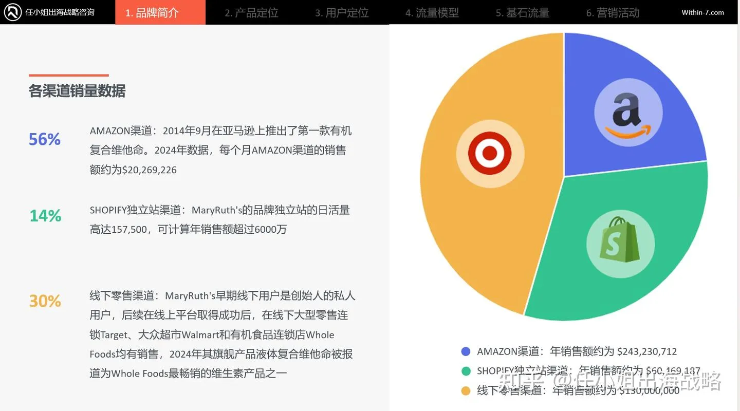 补剂赛道赚钱密码：MaryRuth's如何用一瓶液体维生素撬动年销4.33亿美元的健康生态